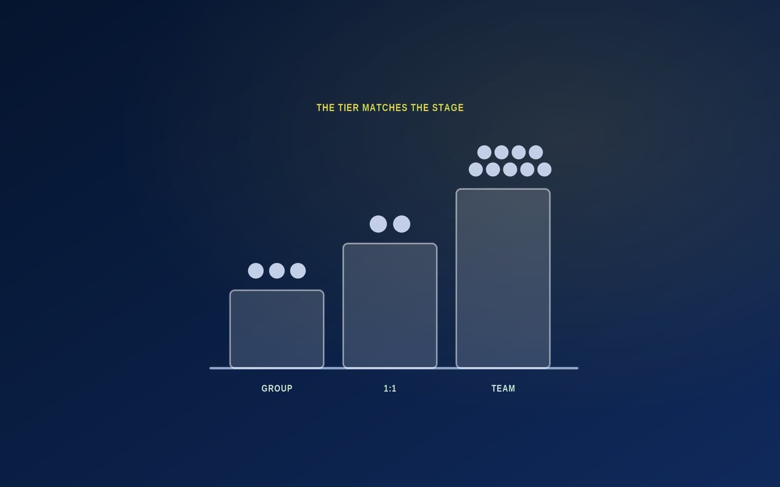 Group, 1:1, Or Team Coaching: Which One Actually Fits You?