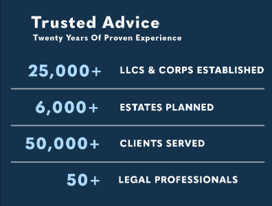 Trusted advice, twenty years of proven experience: 25,000+ LLCs and corps established, 6,000+ estates planned, 50,000+ clients served, 50+ legal professionals